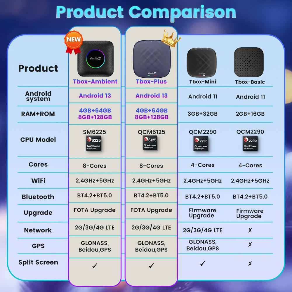 2025 CarlinKit CarPlay AI Box Android 13.0 SM6225 QCM6125 Android Auto Wireless CarPlay Adapter 2.4+5GGPS 64G 128G FOTA Upgrade - Big Cart Sky